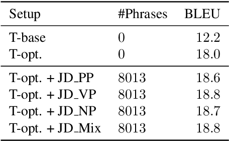 Figure 1 for Joint Dropout: Improving Generalizability in Low-Resource Neural Machine Translation through Phrase Pair Variables