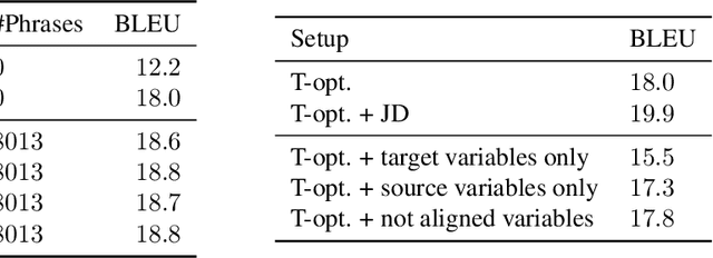 Figure 3 for Joint Dropout: Improving Generalizability in Low-Resource Neural Machine Translation through Phrase Pair Variables