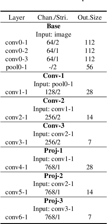 Figure 4 for DeepFake-Adapter: Dual-Level Adapter for DeepFake Detection