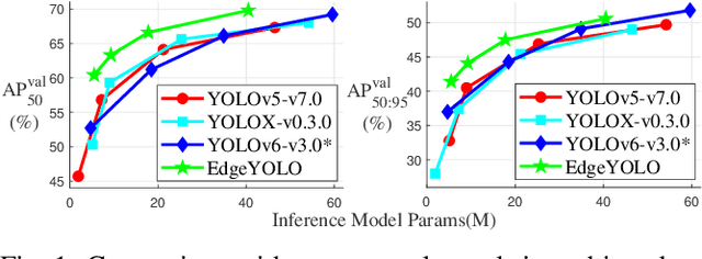 Figure 1 for EdgeYOLO: An Edge-Real-Time Object Detector