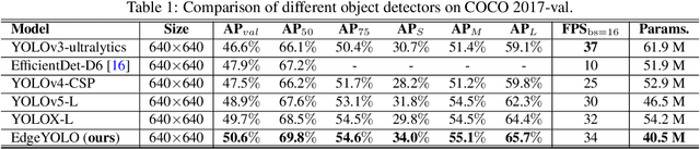 Figure 2 for EdgeYOLO: An Edge-Real-Time Object Detector