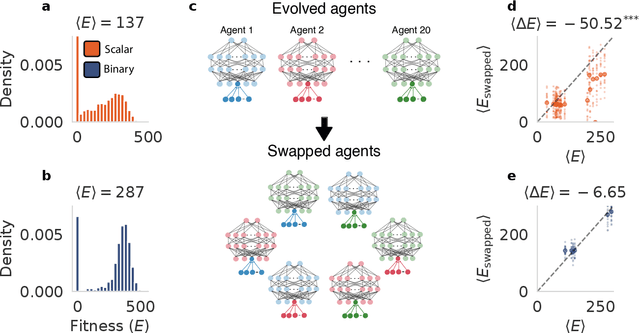 Figure 3 for Network bottlenecks and task structure control the evolution of interpretable learning rules in a foraging agent