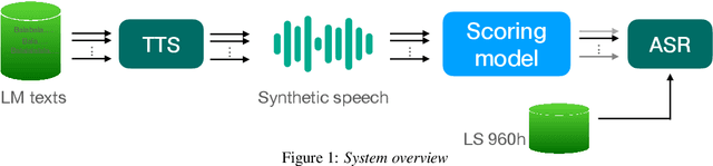 Figure 1 for Towards Selection of Text-to-speech Data to Augment ASR Training