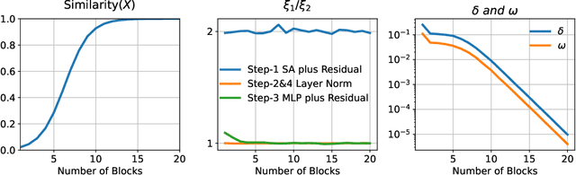 Figure 3 for Why "classic" Transformers are shallow and how to make them go deep