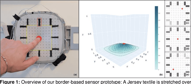 Figure 1 for Touch Sensing on Semi-Elastic Textiles with Border-Based Sensors