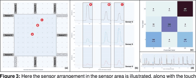 Figure 3 for Touch Sensing on Semi-Elastic Textiles with Border-Based Sensors