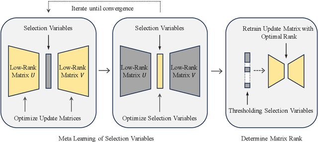 Figure 1 for AutoLoRA: Automatically Tuning Matrix Ranks in Low-Rank Adaptation Based on Meta Learning