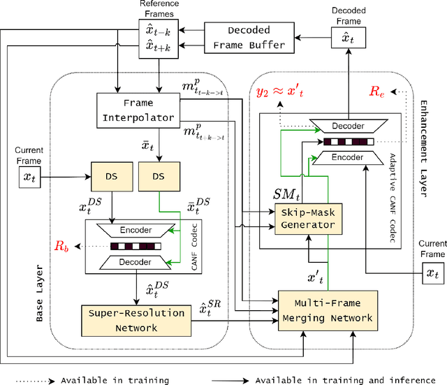 Figure 1 for Hierarchical B-frame Video Coding Using Two-Layer CANF without Motion Coding