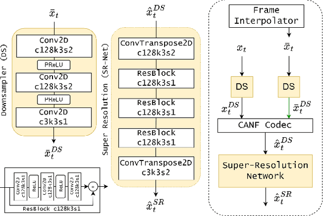 Figure 3 for Hierarchical B-frame Video Coding Using Two-Layer CANF without Motion Coding
