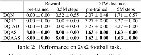 Figure 4 for Adaptive action supervision in reinforcement learning from real-world multi-agent demonstrations