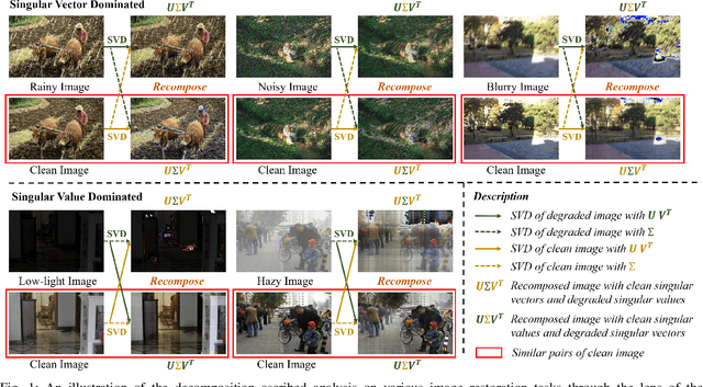 Figure 1 for Decomposition Ascribed Synergistic Learning for Unified Image Restoration