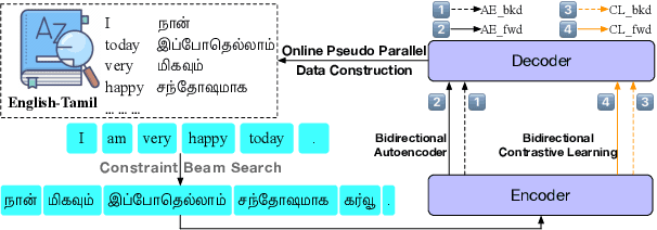 Figure 1 for Mitigating Data Imbalance and Representation Degeneration in Multilingual Machine Translation