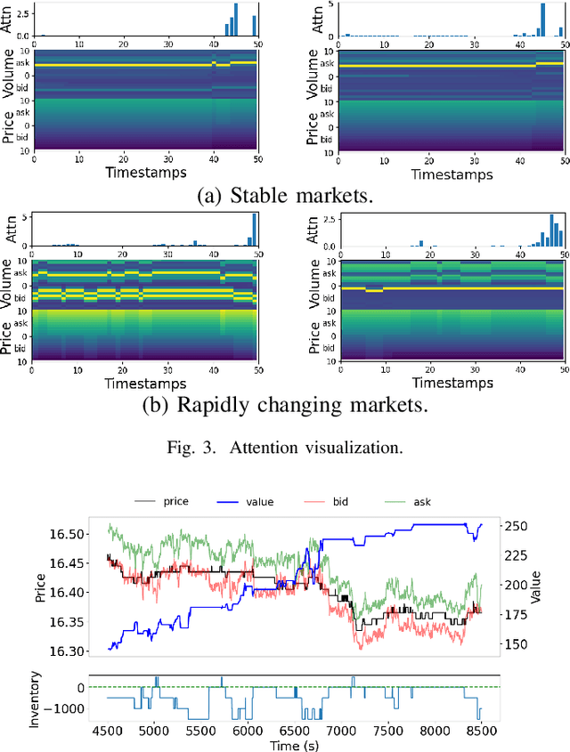 Figure 3 for Market Making with Deep Reinforcement Learning from Limit Order Books