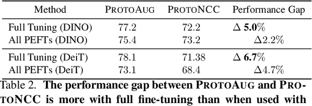 Figure 4 for Strong Baselines for Parameter Efficient Few-Shot Fine-tuning