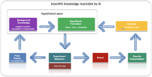 Figure 4 for The Future of Fundamental Science Led by Generative Closed-Loop Artificial Intelligence