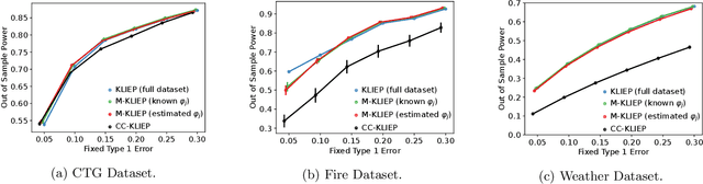 Figure 4 for Density Ratio Estimation and Neyman Pearson Classification with Missing Data