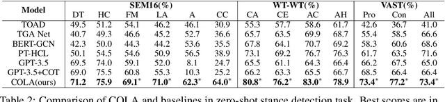 Figure 4 for Stance Detection with Collaborative Role-Infused LLM-Based Agents