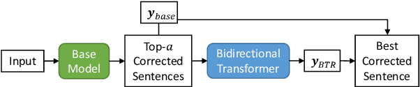 Figure 4 for Bidirectional Transformer Reranker for Grammatical Error Correction