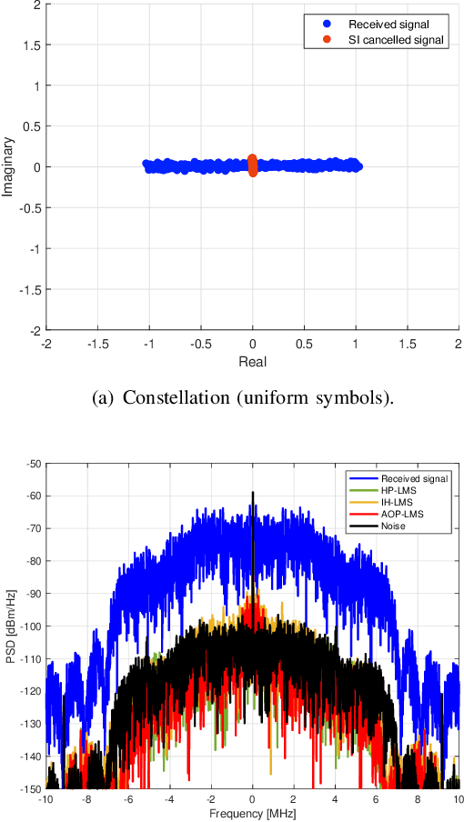 Figure 3 for Nonlinear Self-Interference Cancellation With Learnable Orthonormal Polynomials for Full-Duplex Wireless Systems