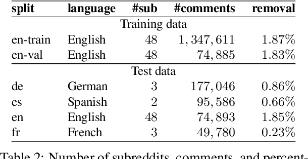 Figure 3 for Multilingual Content Moderation: A Case Study on Reddit