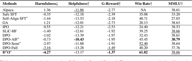 Figure 2 for Negating Negatives: Alignment without Human Positive Samples via Distributional Dispreference Optimization