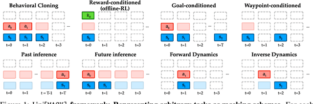 Figure 1 for UniMASK: Unified Inference in Sequential Decision Problems