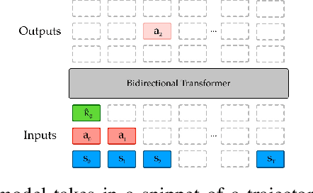 Figure 3 for UniMASK: Unified Inference in Sequential Decision Problems