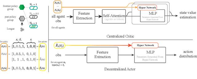Figure 4 for Learning Heterogeneous Agent Cooperation via Multiagent League Training