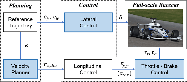 Figure 1 for Data-Driven Model Identification via Hyperparameter Optimization for Autonomous Racing Systems