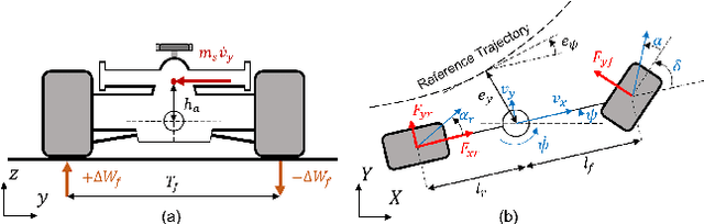 Figure 2 for Data-Driven Model Identification via Hyperparameter Optimization for Autonomous Racing Systems