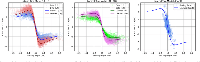 Figure 4 for Data-Driven Model Identification via Hyperparameter Optimization for Autonomous Racing Systems