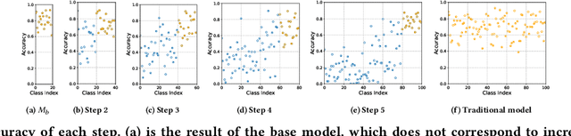 Figure 3 for CILIATE: Towards Fairer Class-based Incremental Learning by Dataset and Training Refinement