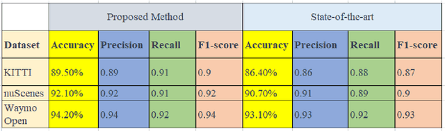 Figure 1 for 3D Object Detection in LiDAR Point Clouds using Graph Neural Networks