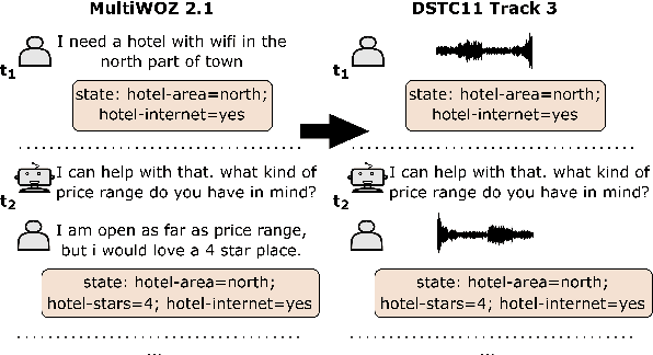 Figure 1 for OLISIA: a Cascade System for Spoken Dialogue State Tracking