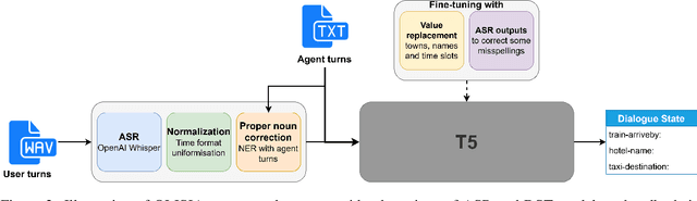 Figure 3 for OLISIA: a Cascade System for Spoken Dialogue State Tracking