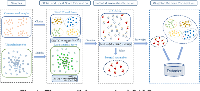 Figure 1 for Exploring Global and Local Information for Anomaly Detection with Normal Samples