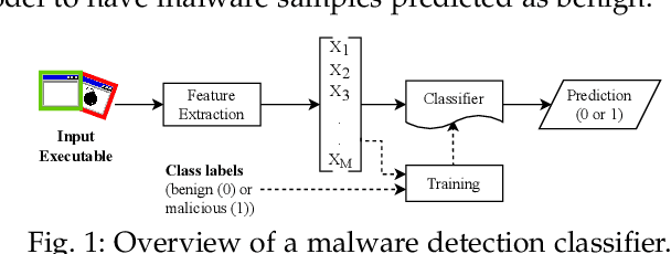 Figure 1 for Effectiveness of Moving Target Defenses for Adversarial Attacks in ML-based Malware Detection