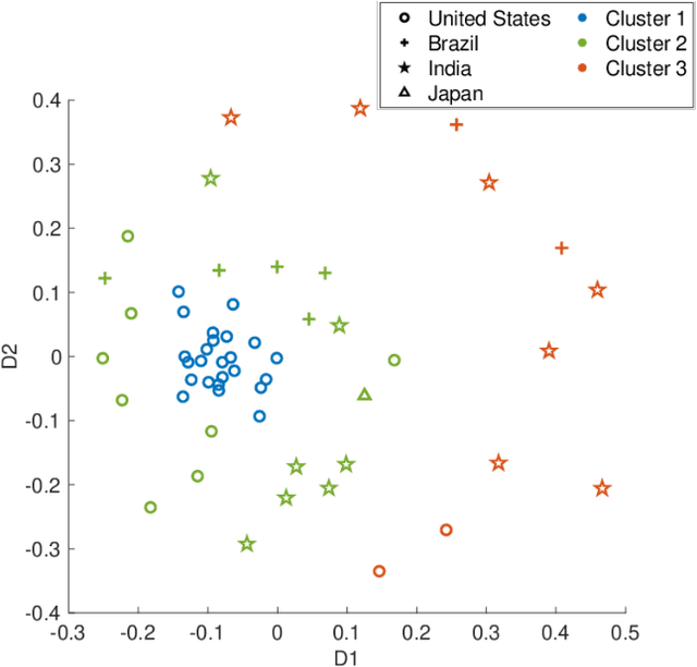 Figure 3 for Clustering Social Touch Gestures for Human-Robot Interaction