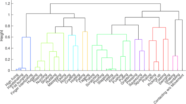 Figure 4 for Clustering Social Touch Gestures for Human-Robot Interaction