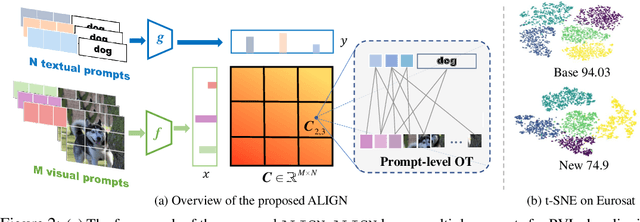 Figure 3 for Tuning Multi-mode Token-level Prompt Alignment across Modalities