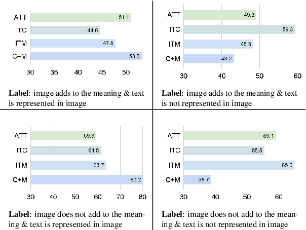 Figure 3 for Improving Multimodal Classification of Social Media Posts by Leveraging Image-Text Auxiliary tasks