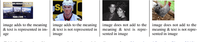 Figure 4 for Improving Multimodal Classification of Social Media Posts by Leveraging Image-Text Auxiliary tasks