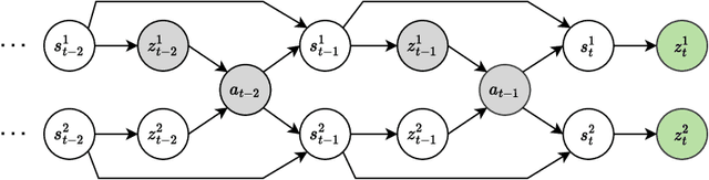 Figure 1 for Conditional Mutual Information for Disentangled Representations in Reinforcement Learning
