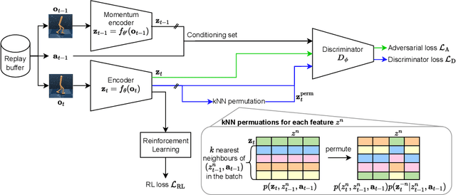 Figure 3 for Conditional Mutual Information for Disentangled Representations in Reinforcement Learning