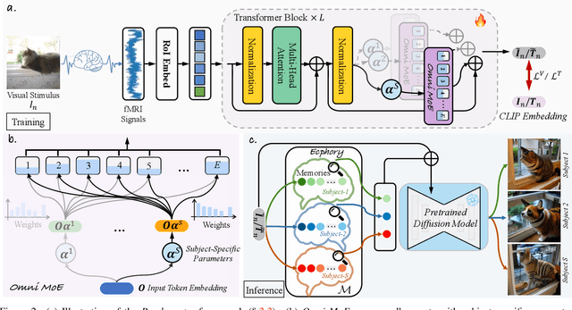 Figure 3 for Psychometry: An Omnifit Model for Image Reconstruction from Human Brain Activity