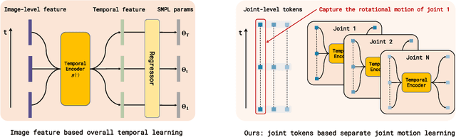 Figure 1 for Capturing the motion of every joint: 3D human pose and shape estimation with independent tokens