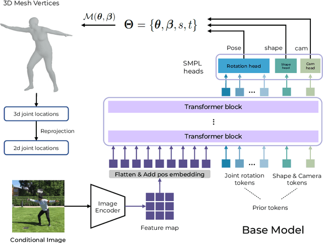 Figure 3 for Capturing the motion of every joint: 3D human pose and shape estimation with independent tokens