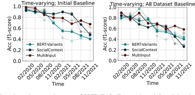 Figure 4 for Time-Aware Datasets are Adaptive Knowledgebases for the New Normal