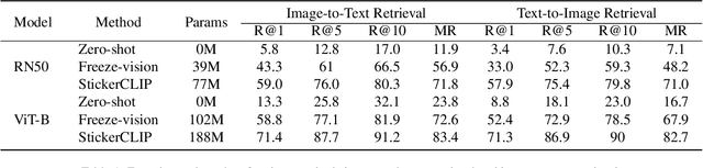 Figure 2 for Sticker820K: Empowering Interactive Retrieval with Stickers