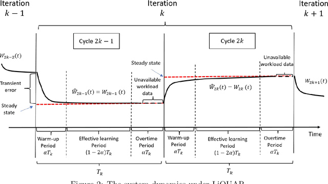 Figure 3 for Online Learning and Optimization for Queues with Unknown Demand Curve and Service Distribution